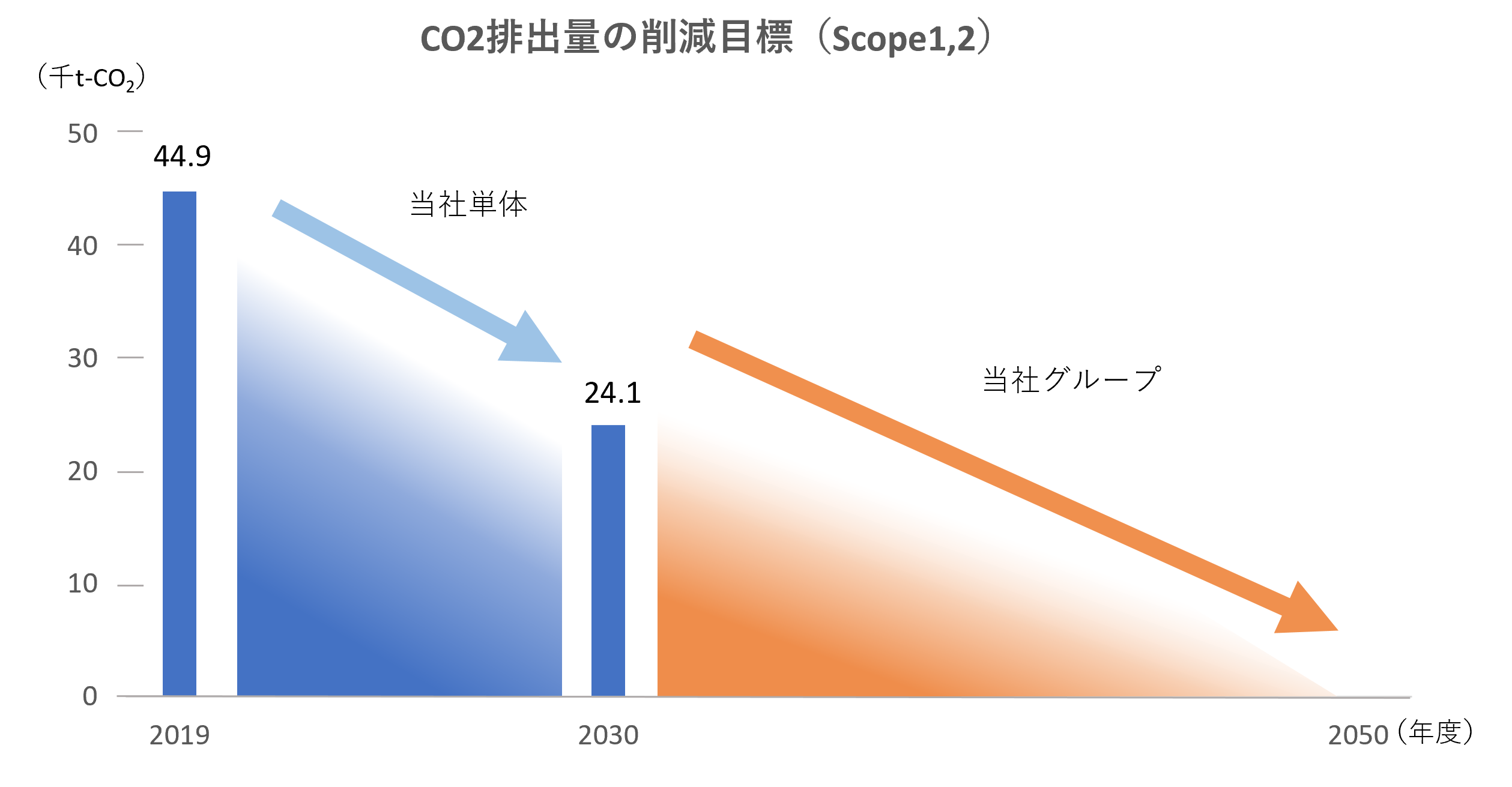 リケンテクノスグループの中長期CO排出量の削減目標