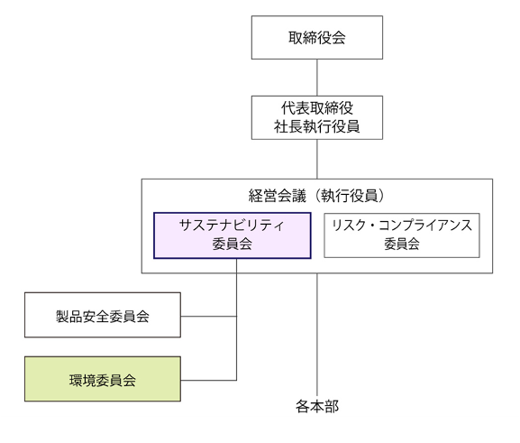 組織体制