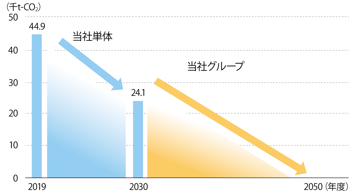 CO₂排出量（Scope1+2）の削減目標