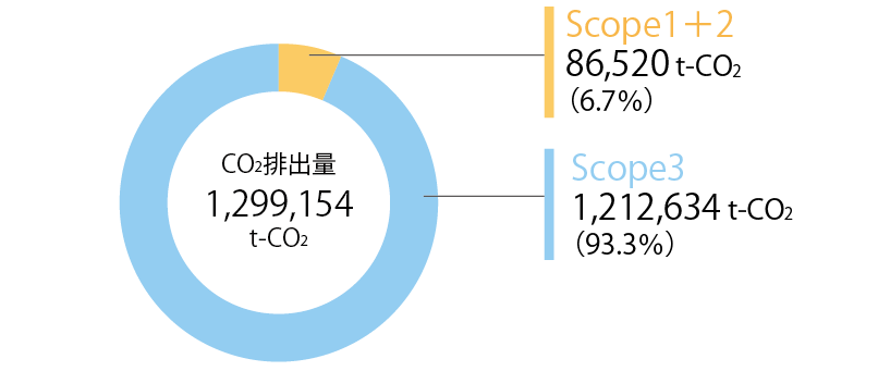 CO₂排出量(Scope1+2)の削減目標