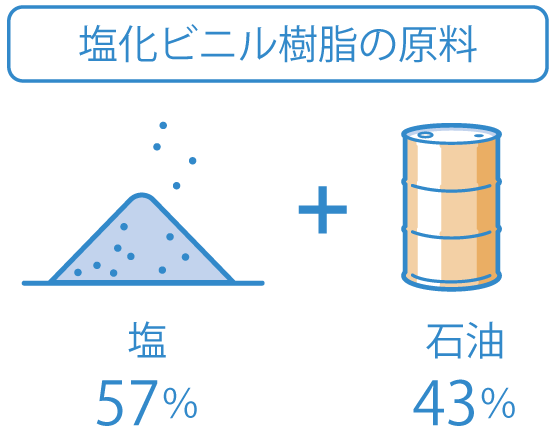 塩化ビニル樹脂の原料