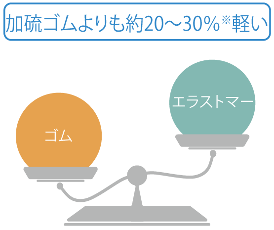 加硫ゴムよりも約20~30% ※軽い