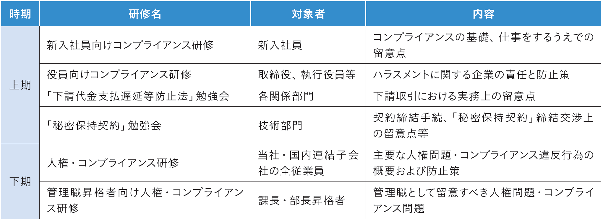 2022年度に実施したコンプライアンス研修