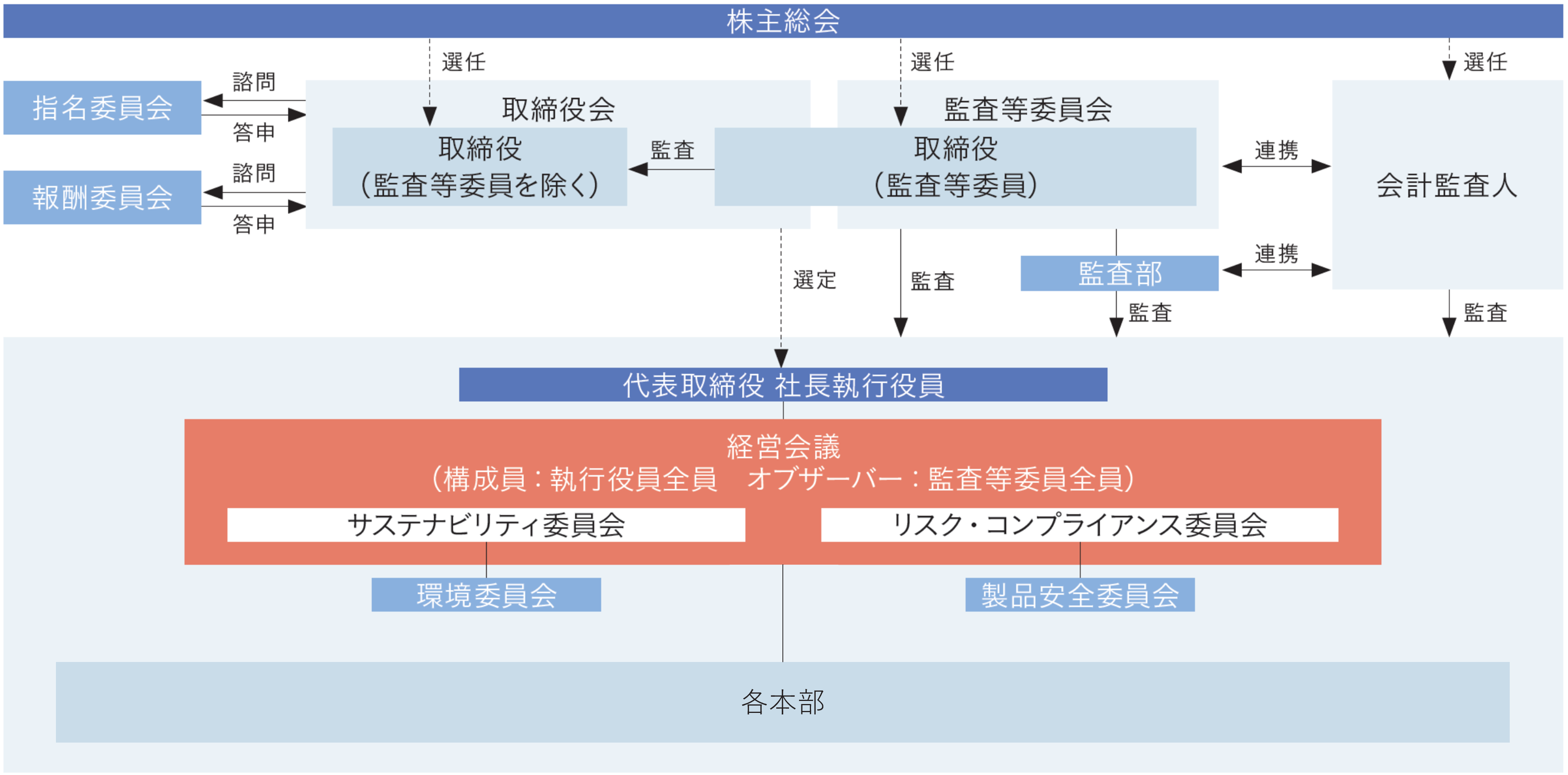 コーポレート・ガバナンス体制図