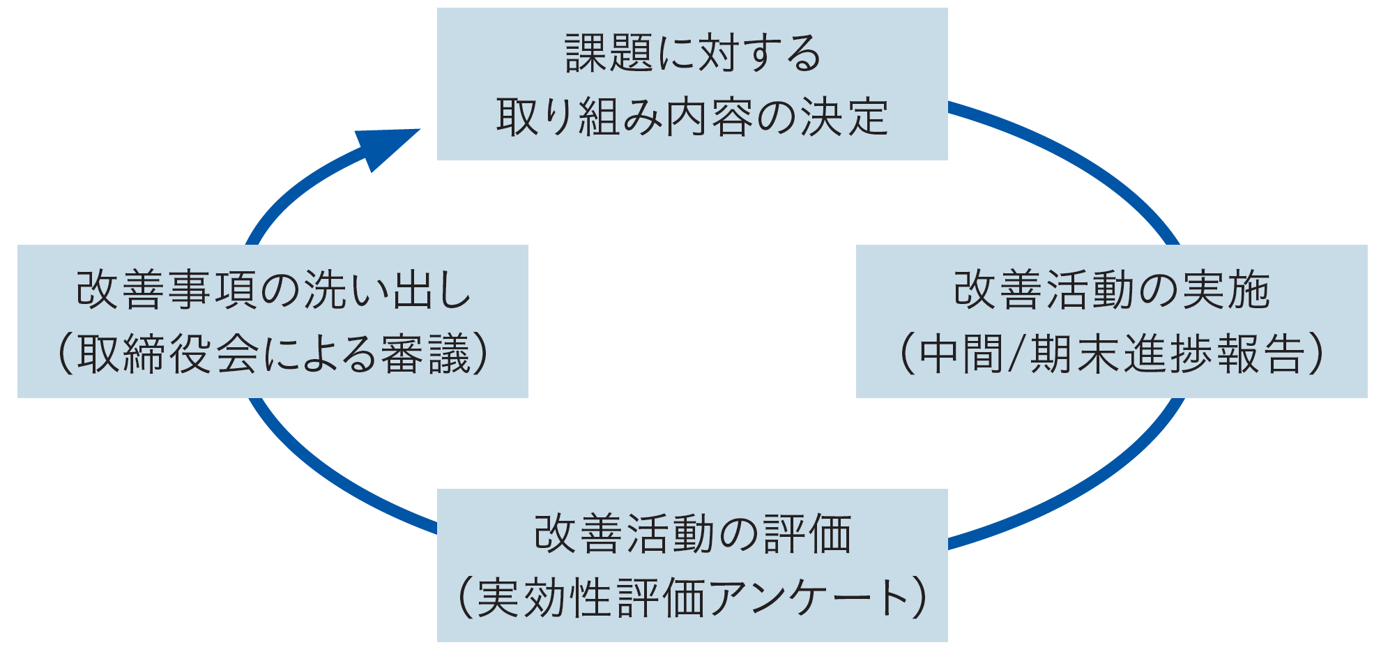 評価プロセス