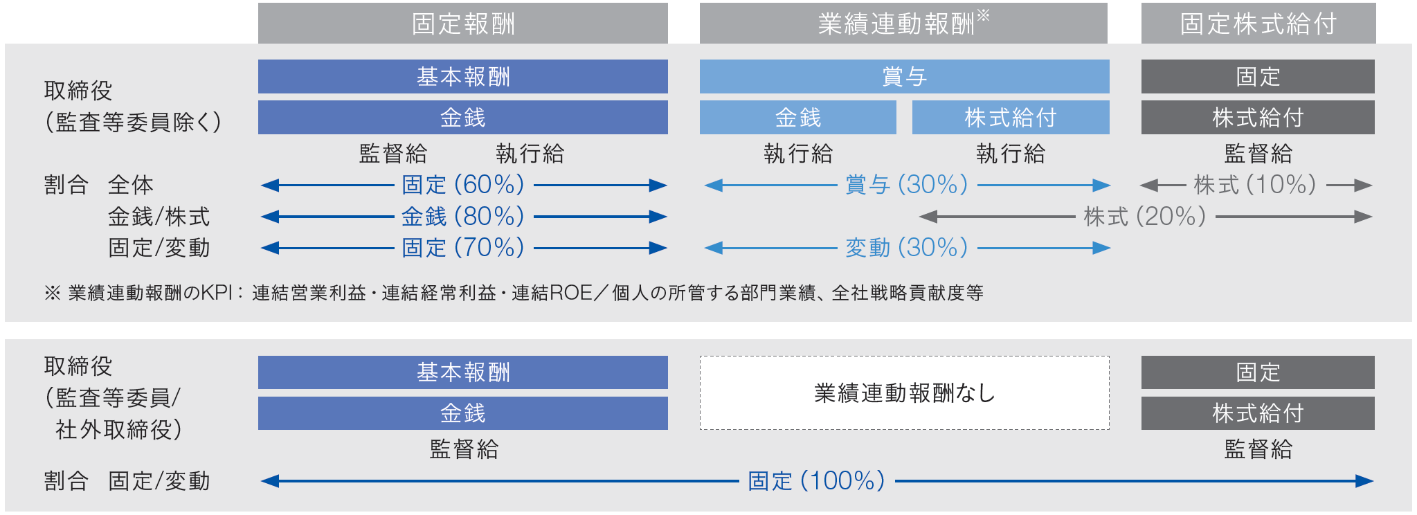 役員報酬体系