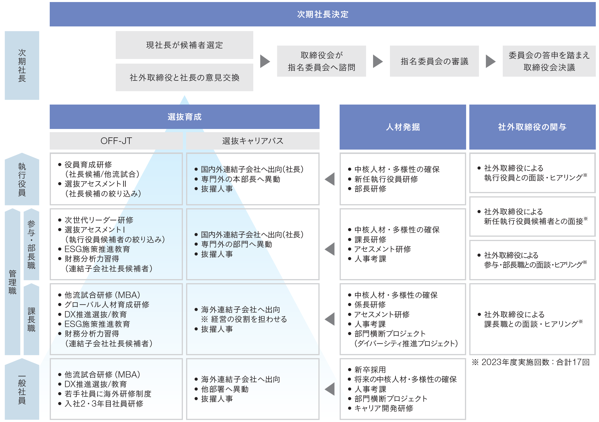 後継者計画