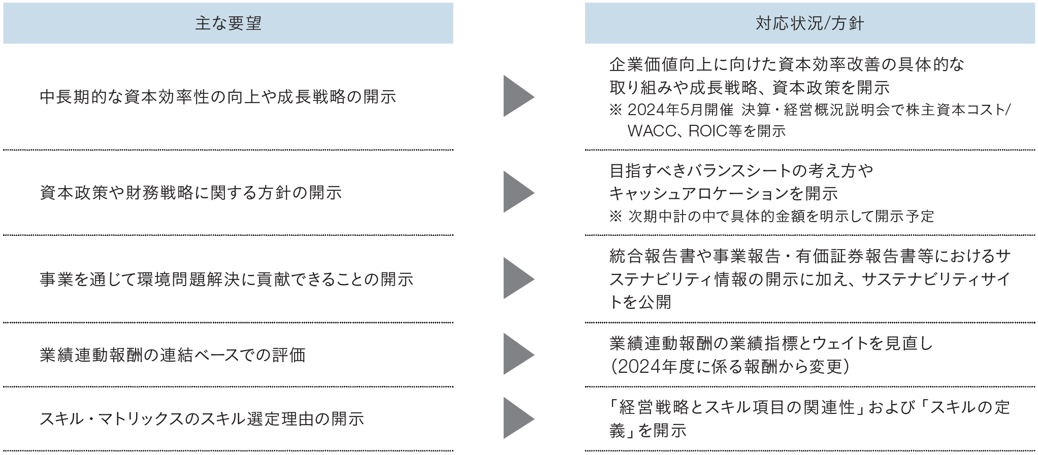 対話のフィードバック状況