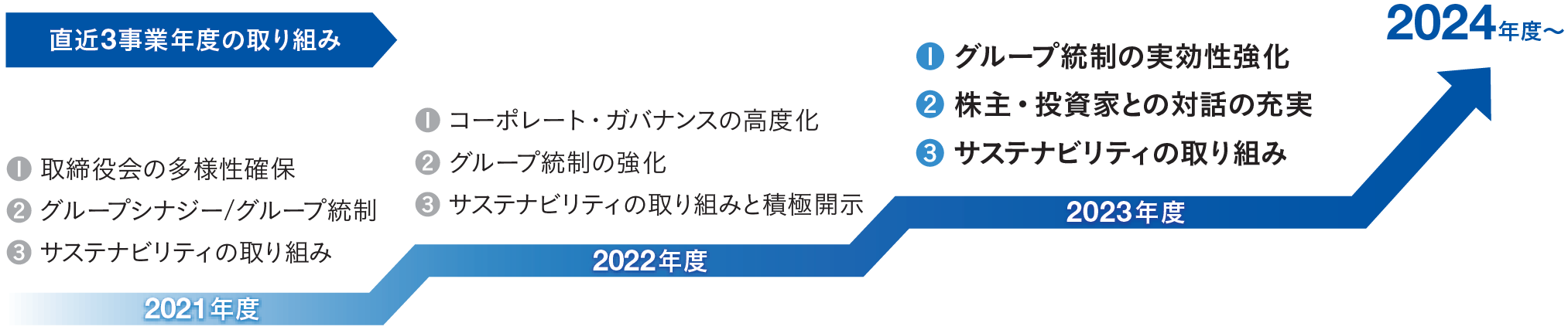 評価プロセス