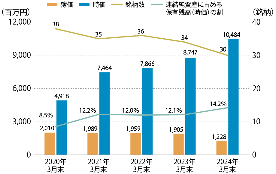2023年度の対話実績