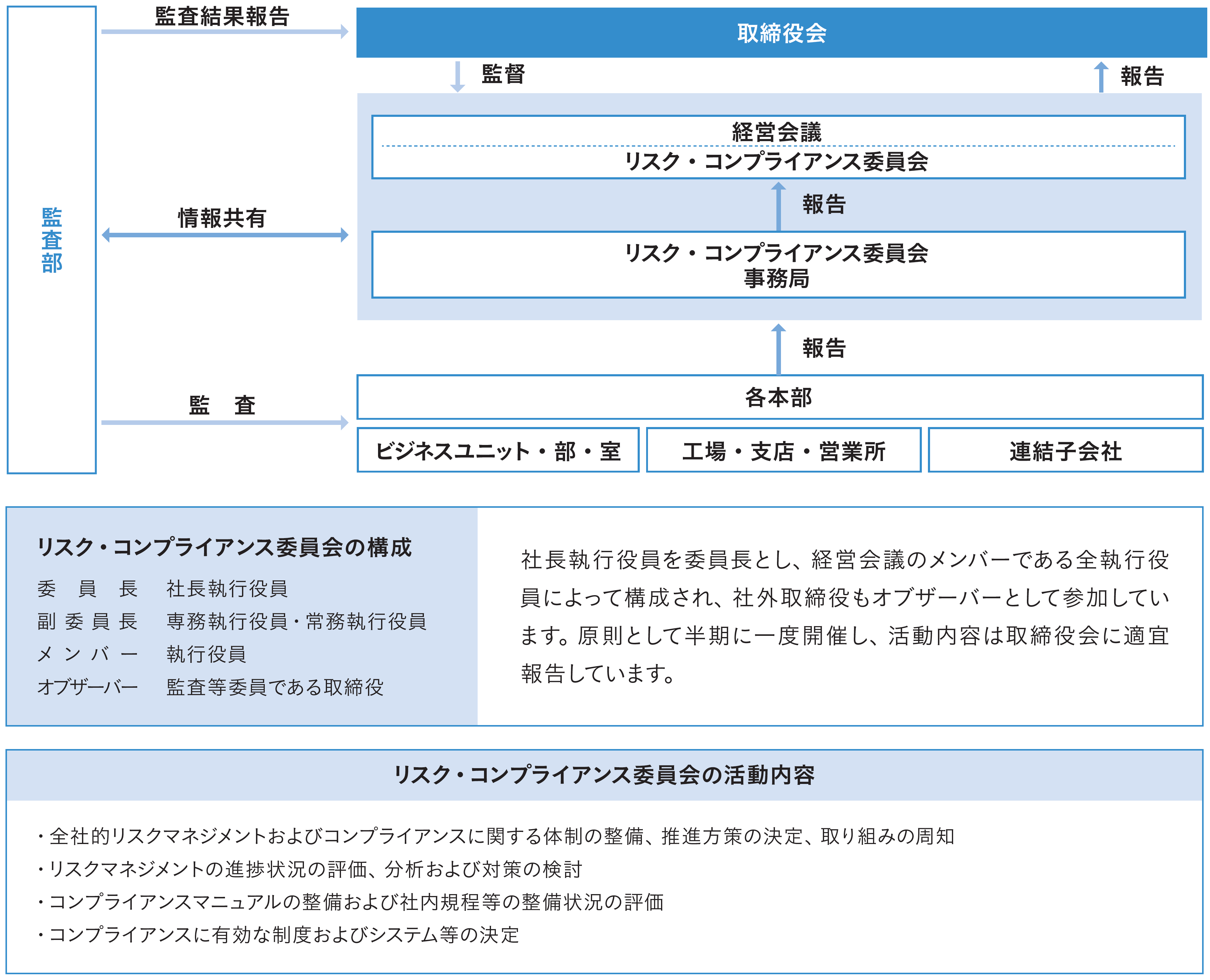 体制・ガバナンス