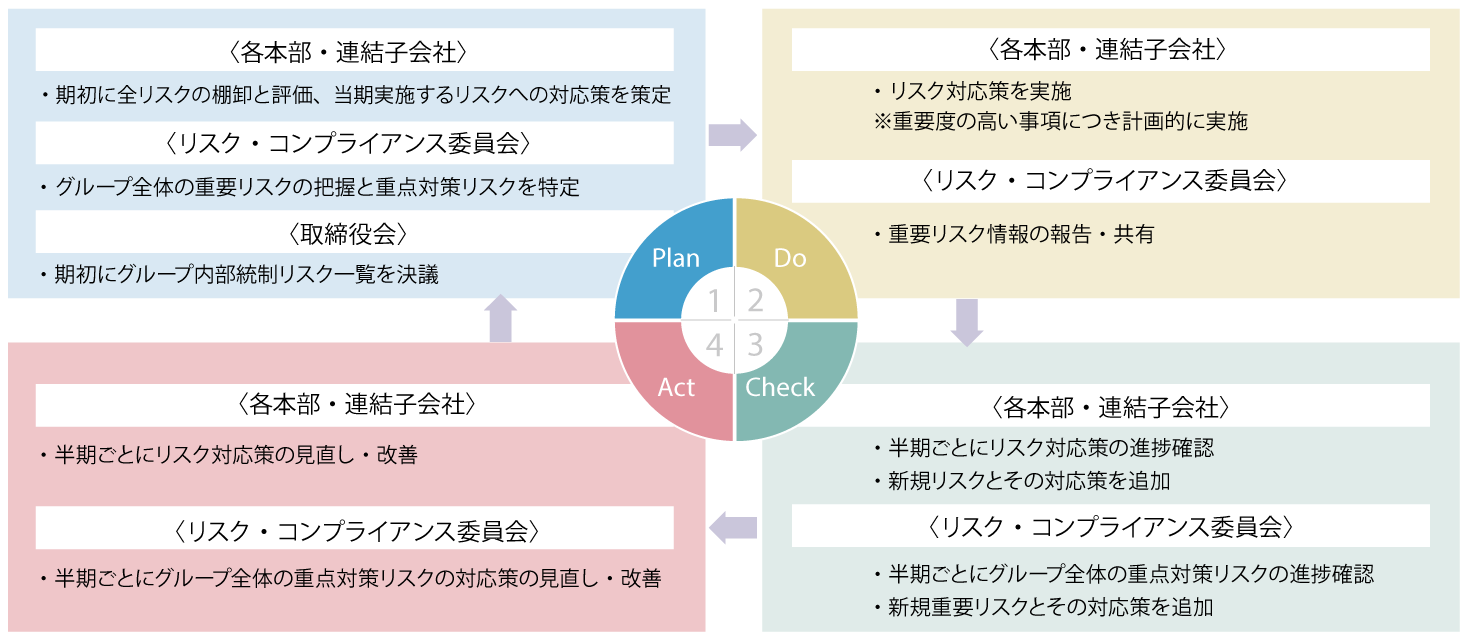 リスク特定のプロセス