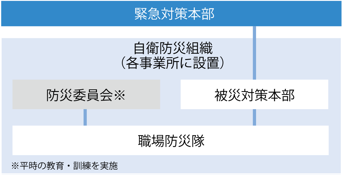 BCPおよび緊急事態対応