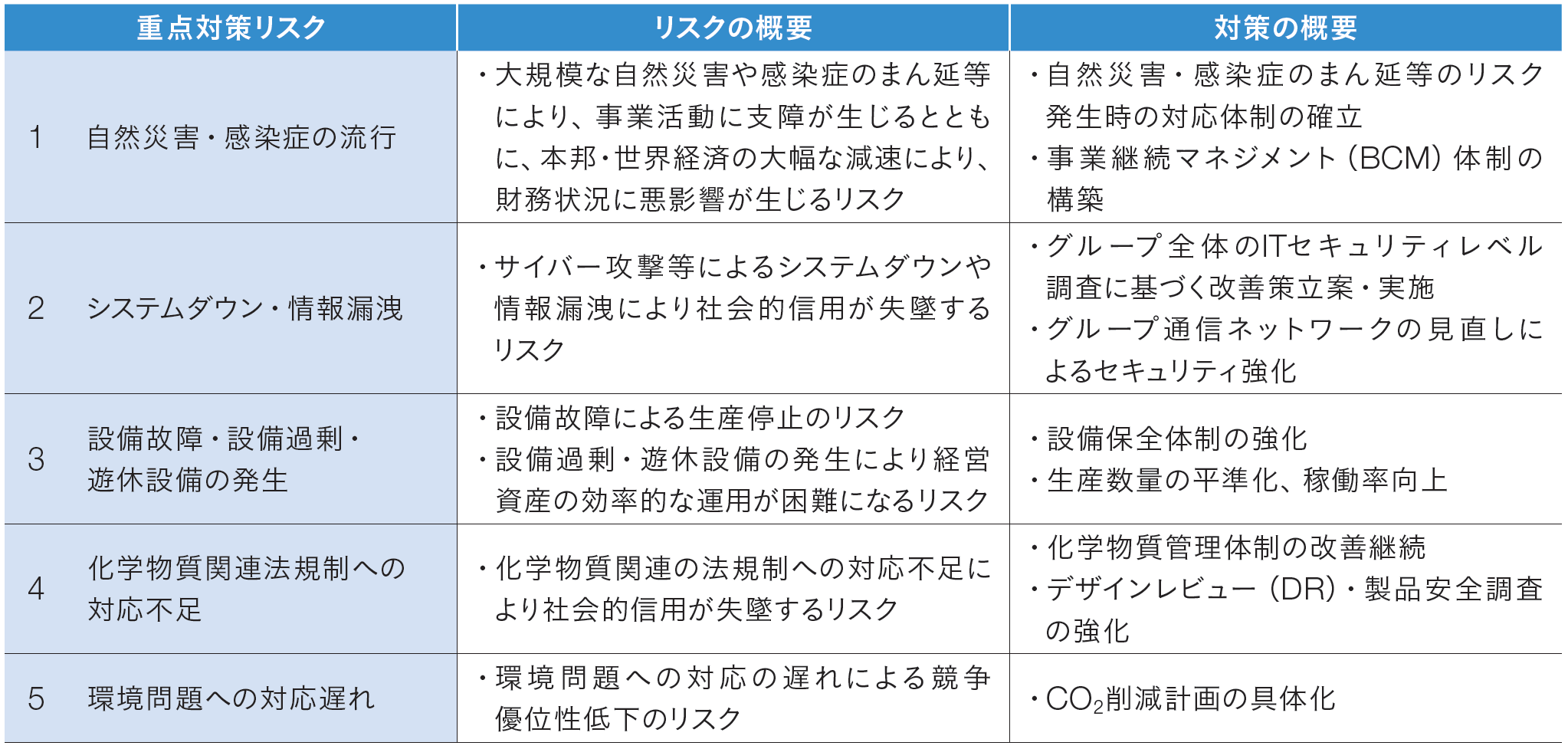 リスク特定のプロセス