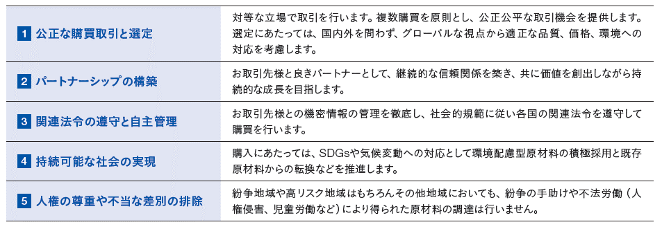 2023年度に実施したコンプライアンス研修
