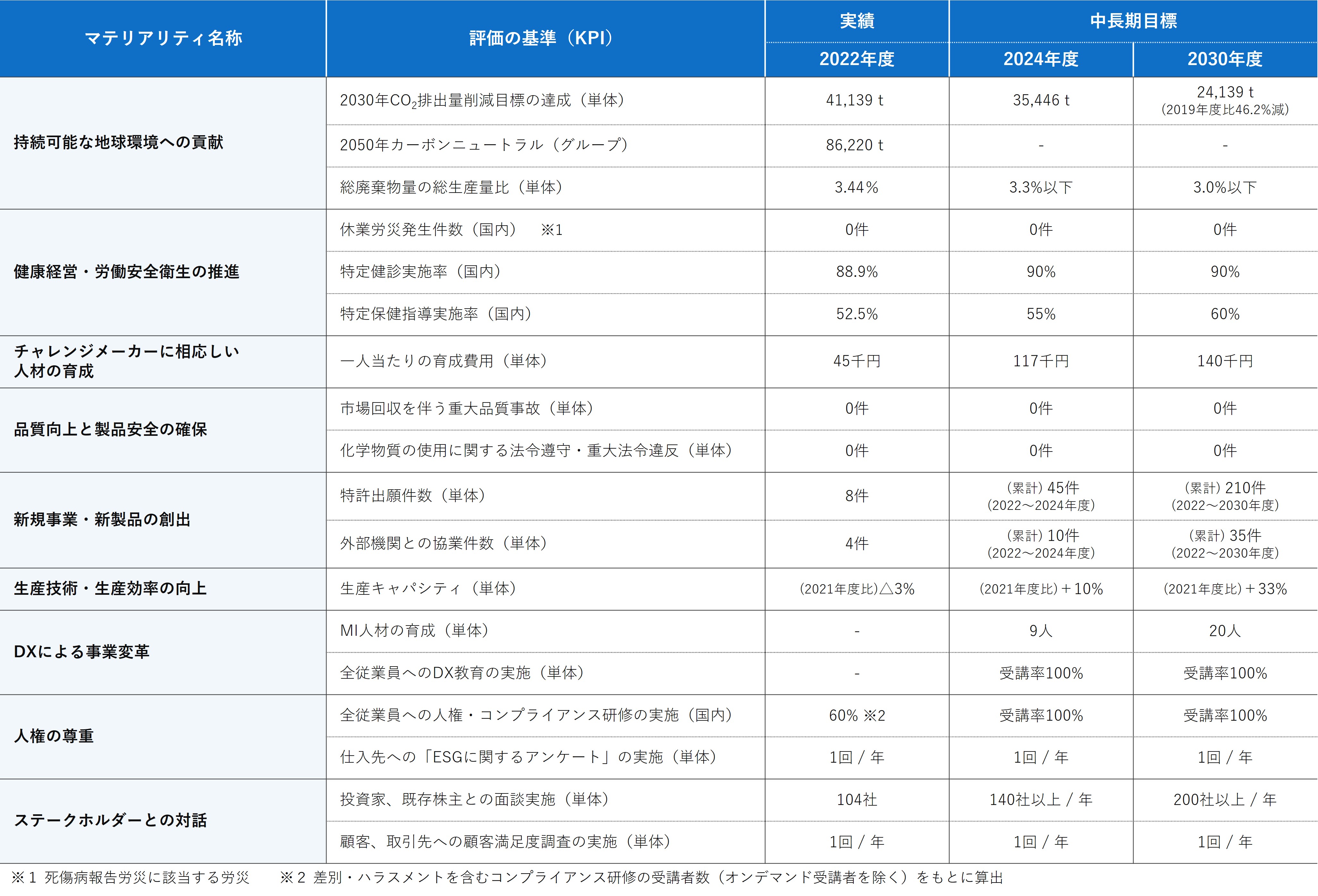 マテリアリティとKPIの表