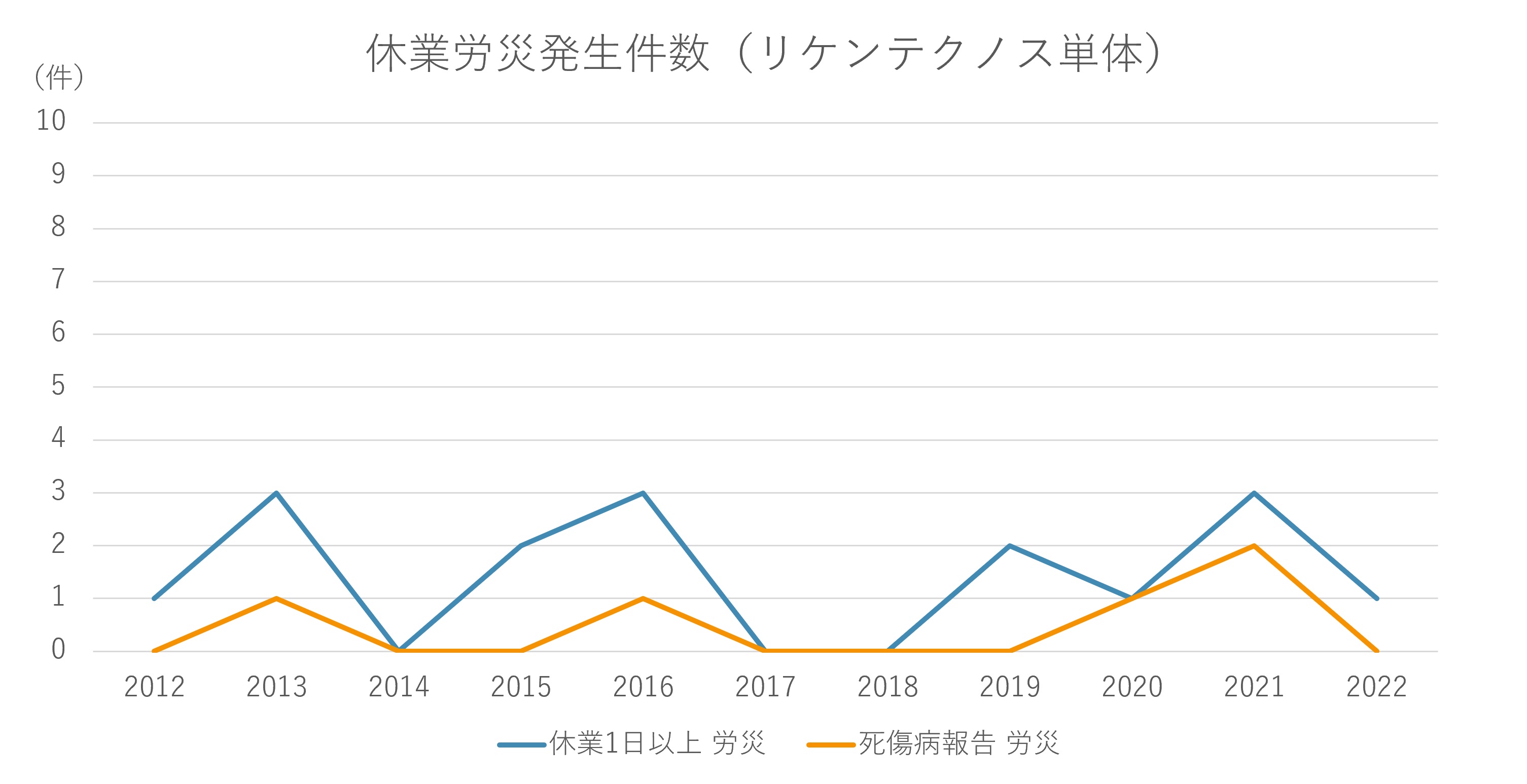 労災件数