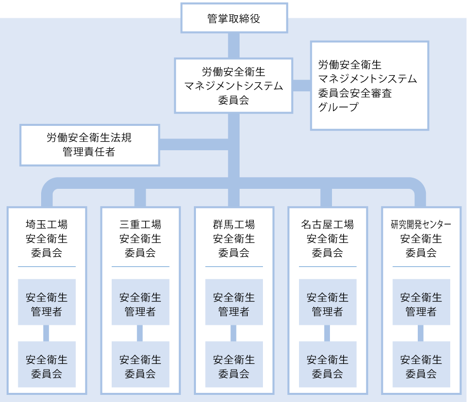 労働安全マネジメント組織図