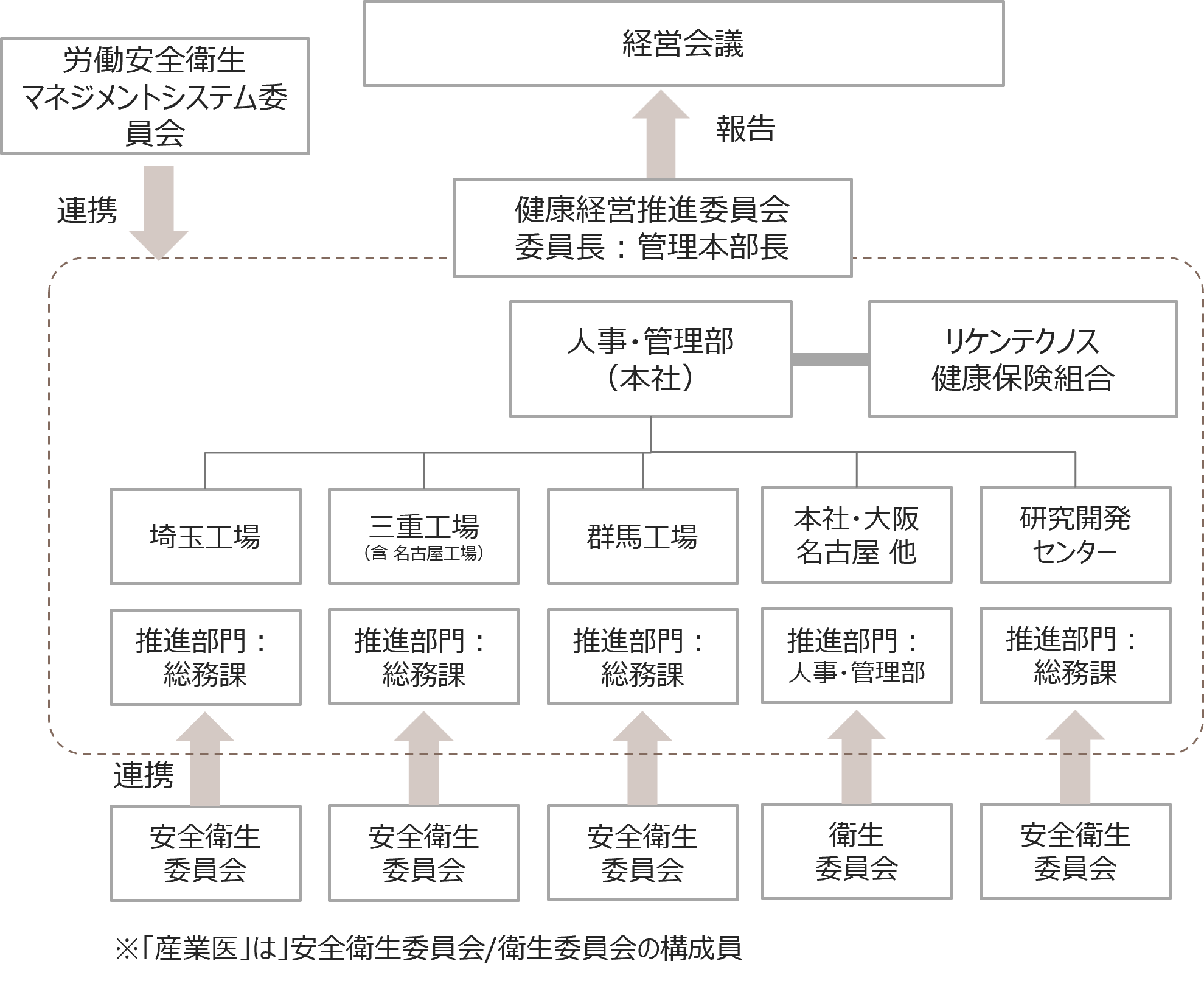 労働安全マネジメント組織図