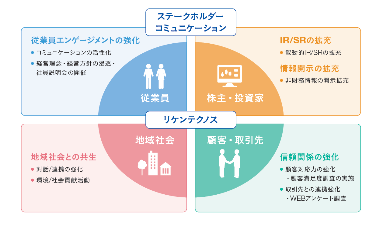 ステークホルダーコミュニケーション