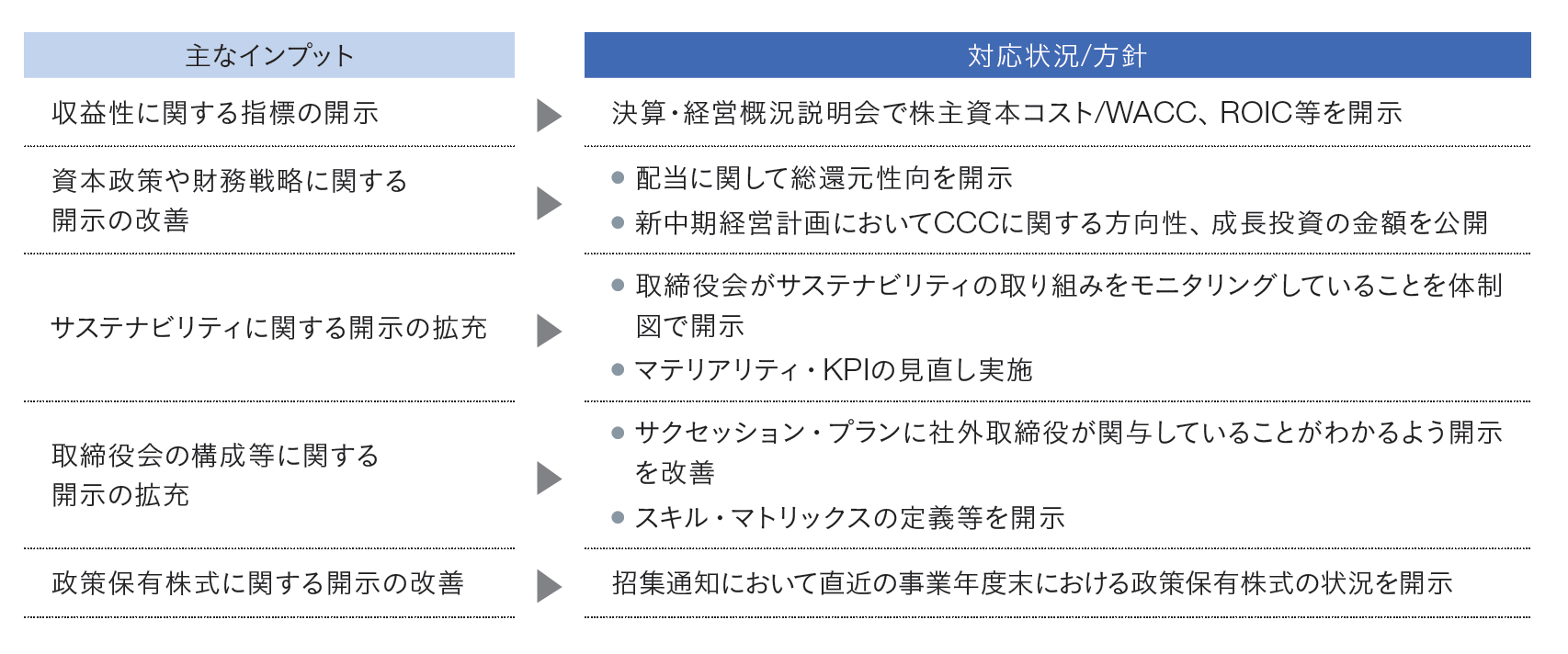 2024年度の対話のフィードバック状況