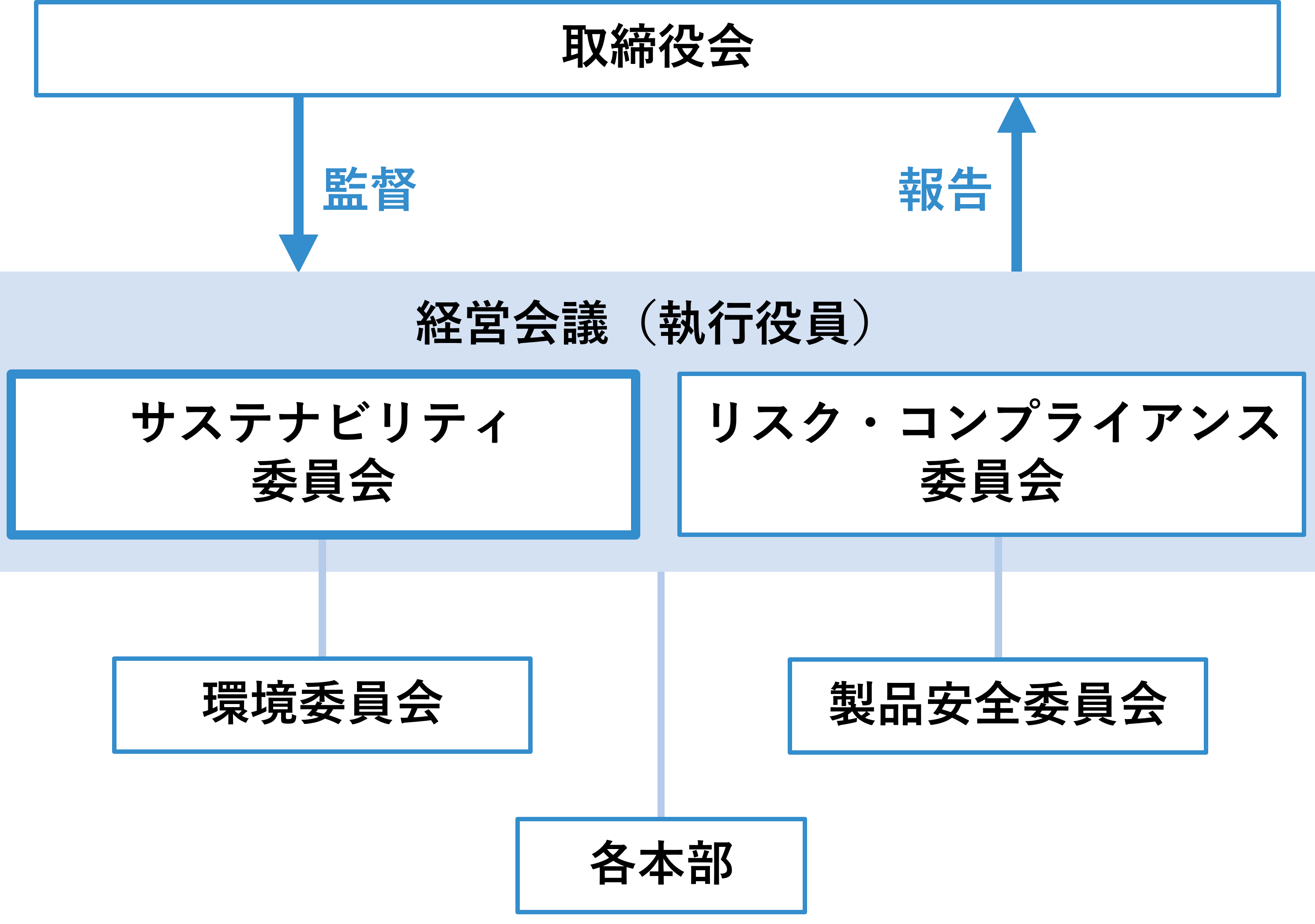 サステナビリティ推進体制