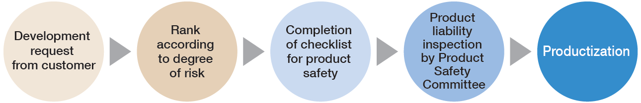 Procedure for Product Safety Inspections