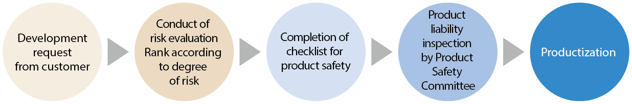 Procedure for Product Safety Inspections