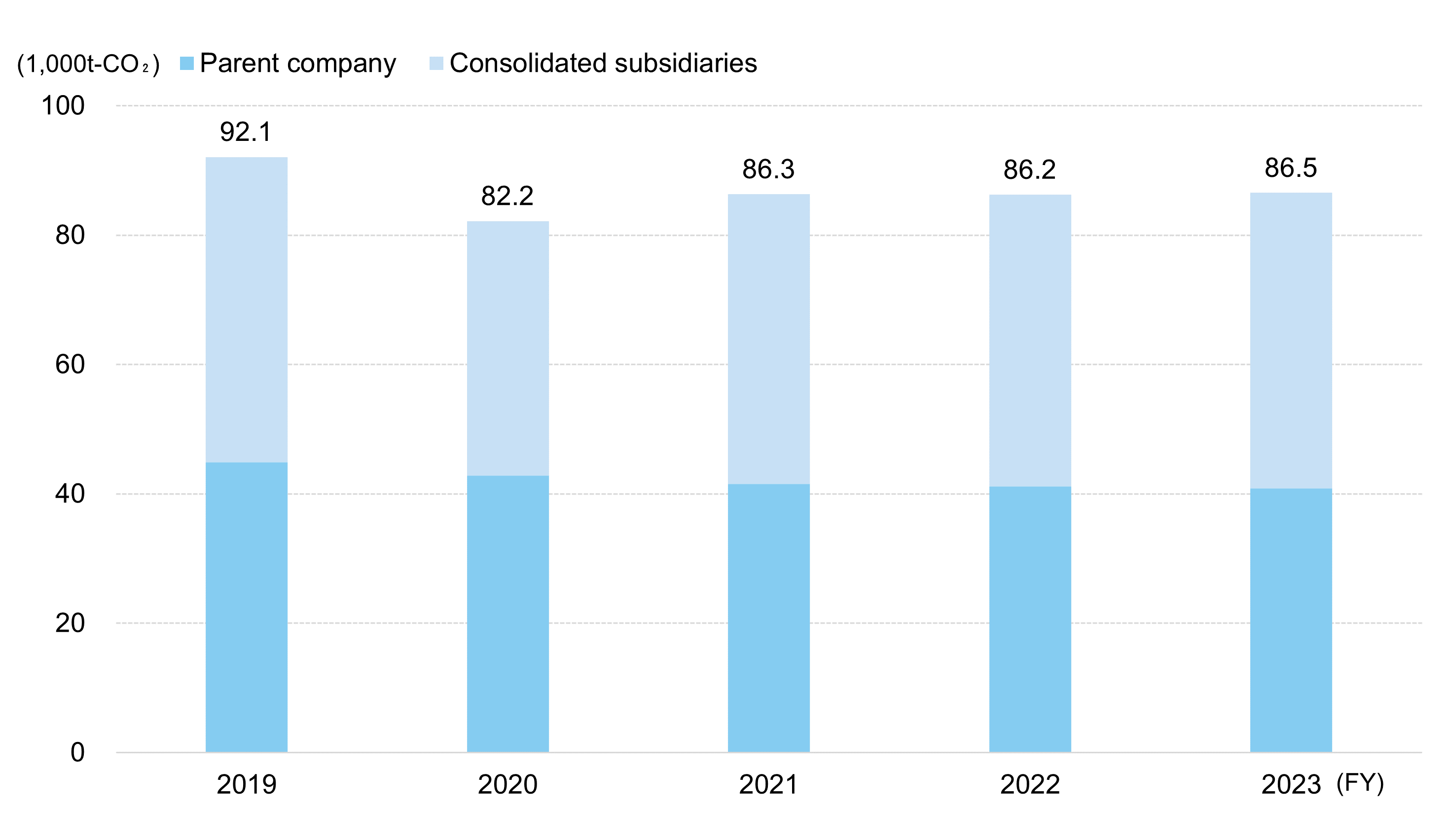 CO₂emissions (Scope 1 and 2)