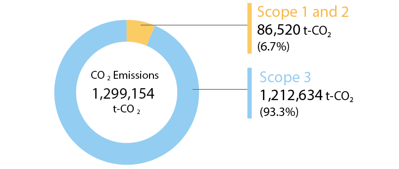CO₂排出量（Scope1+2）の削減目標