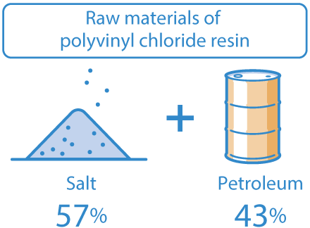 Raw materials of polyvinyl chloride resin