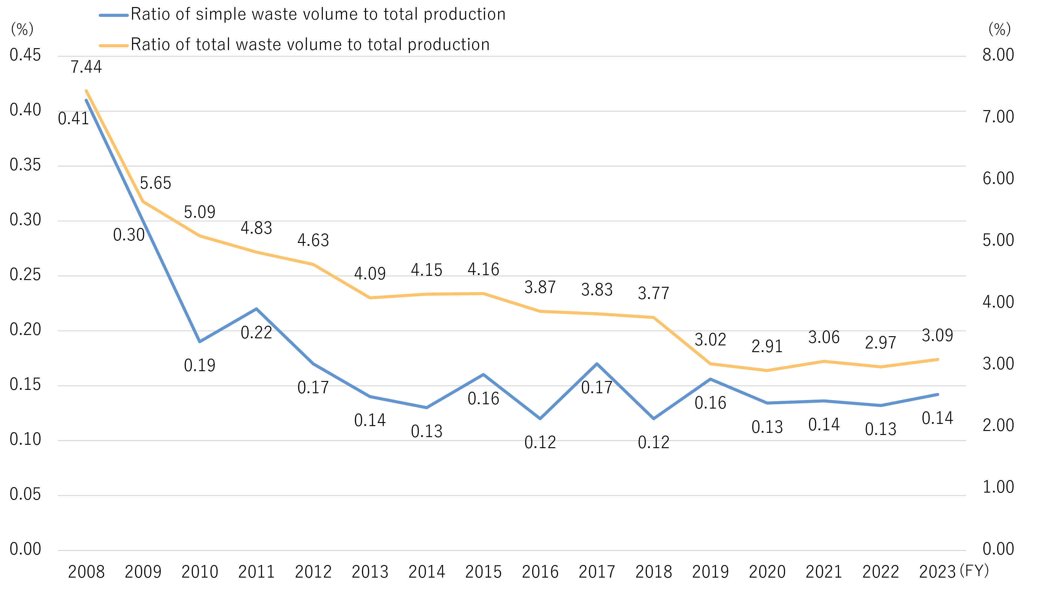 Simple Waste Volume per Gross Production