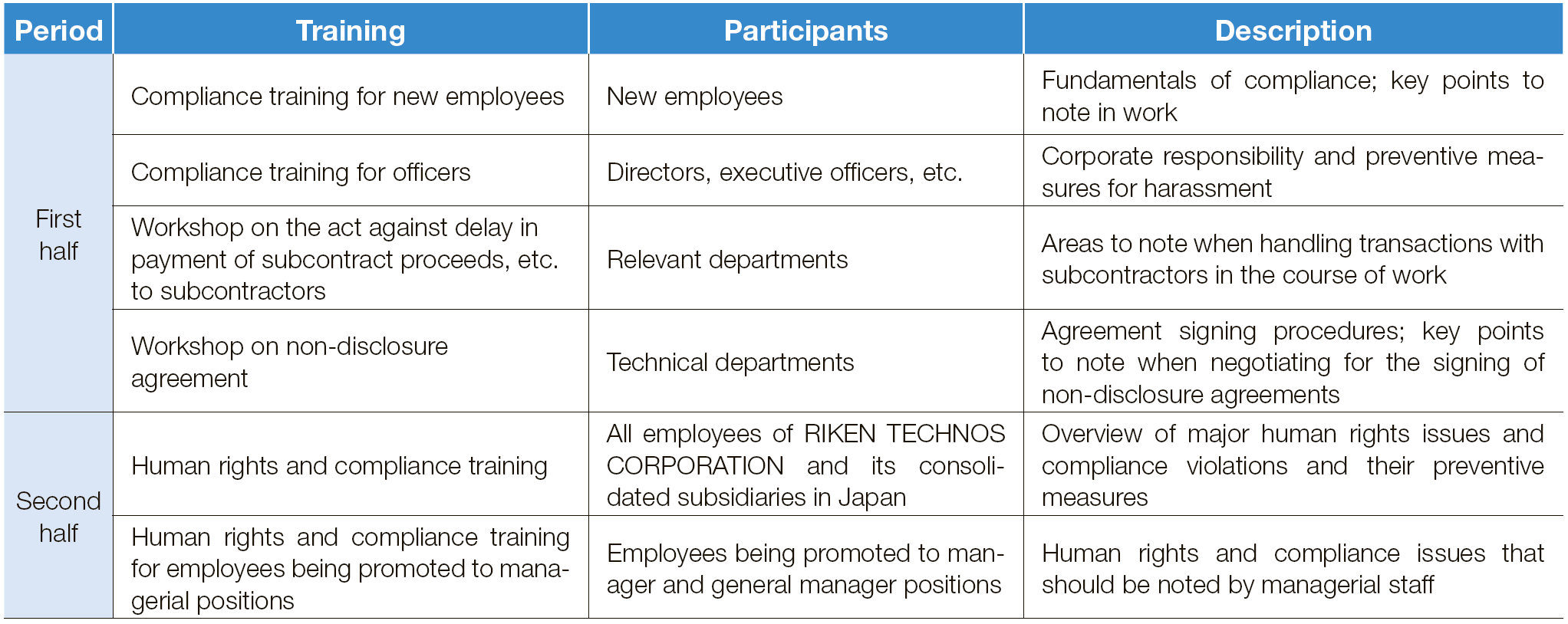 Compliance Training Conducted in FY2022