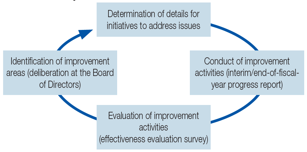 Evaluation Process