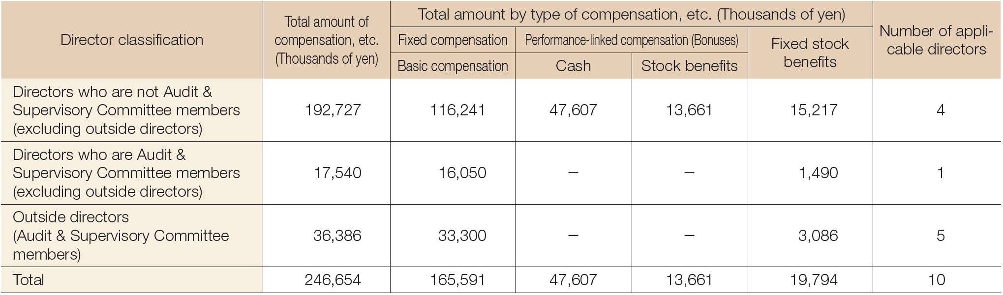 Total Amount of Compensation, etc. for FY2022