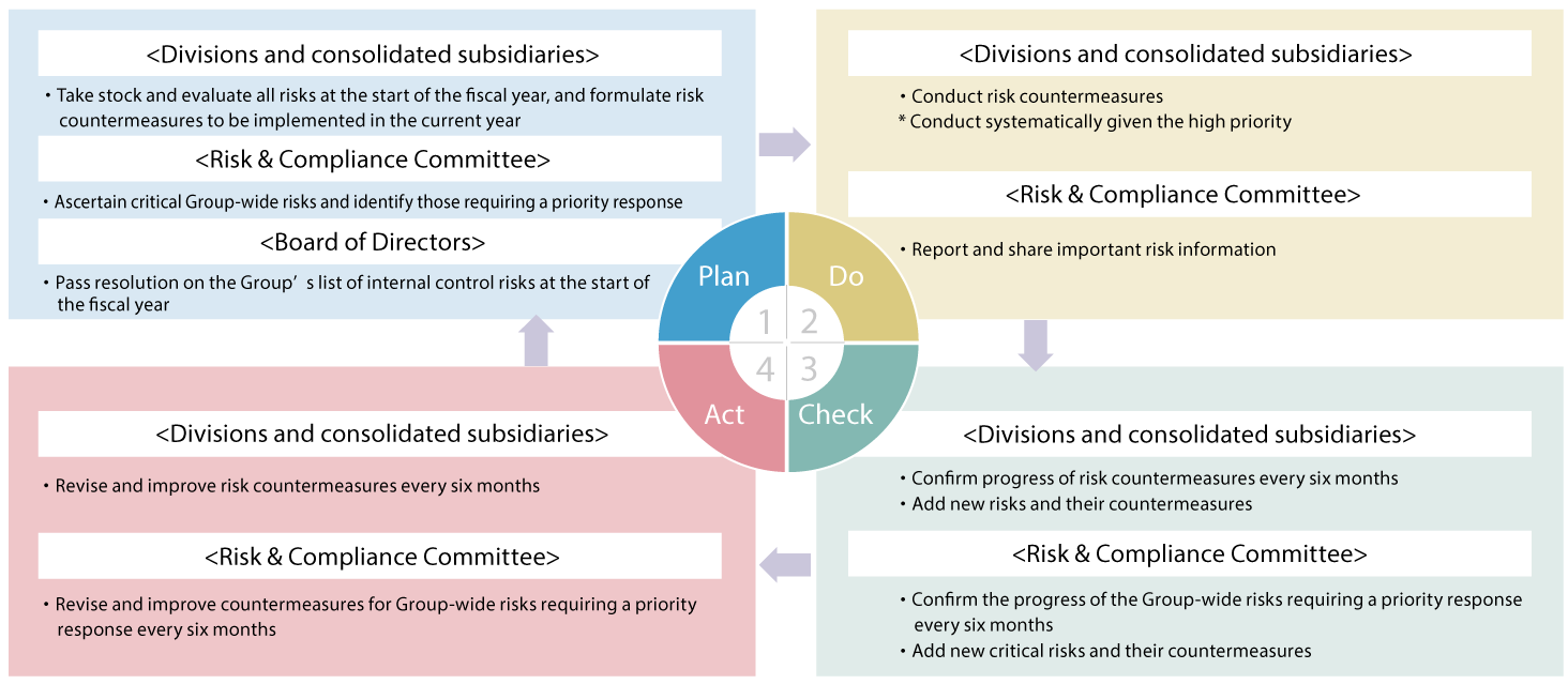 Risk Management PDCA Cycle