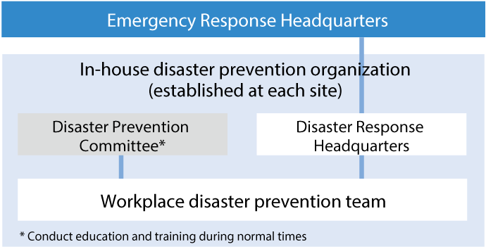 Disaster Response Organization