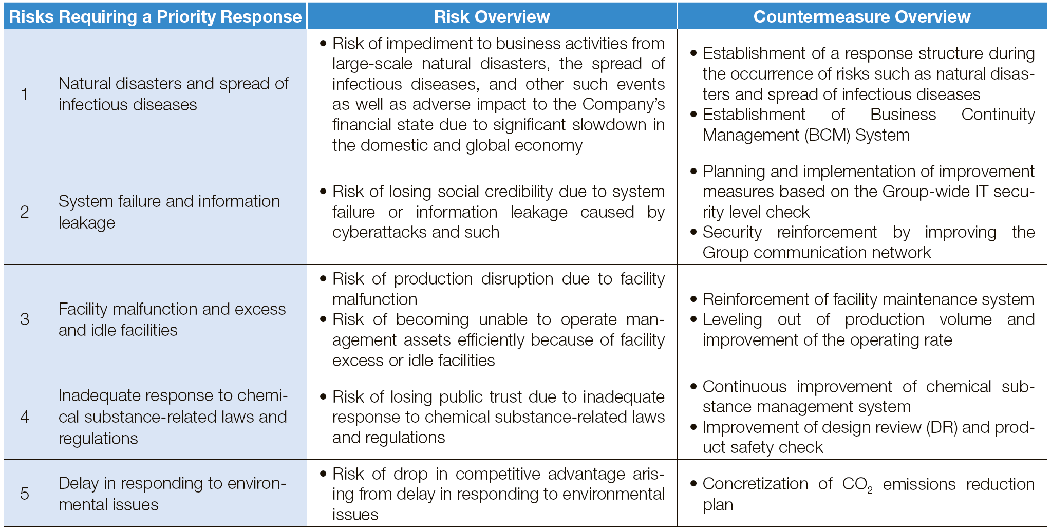 Overview of Risks Requiring a Priority Response in the RIKEN TECHNOS GROUP and Their Countermeasures