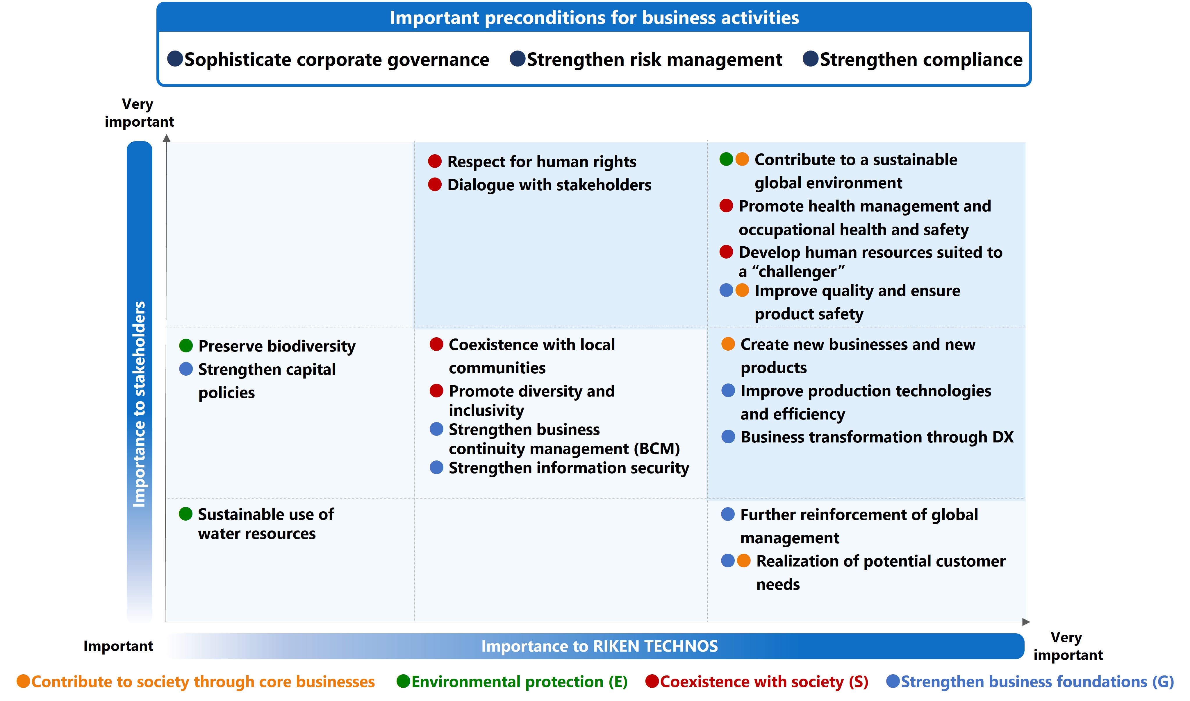 Materiality Matrix