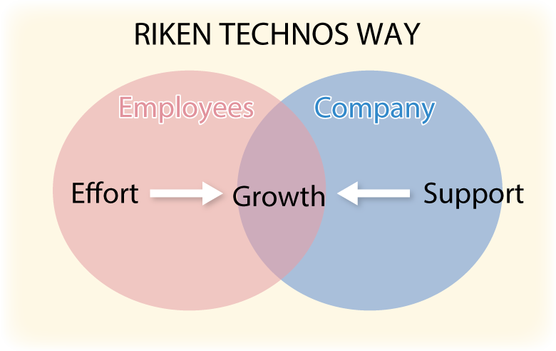 Relationship between Employees and the Company