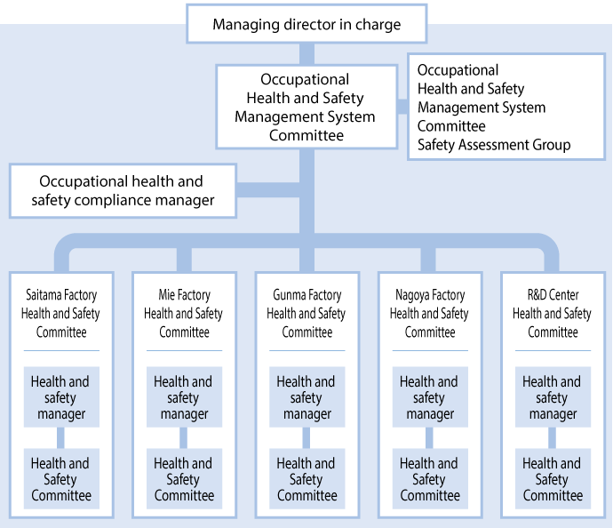 Occupational Safety Management Organization Diagram