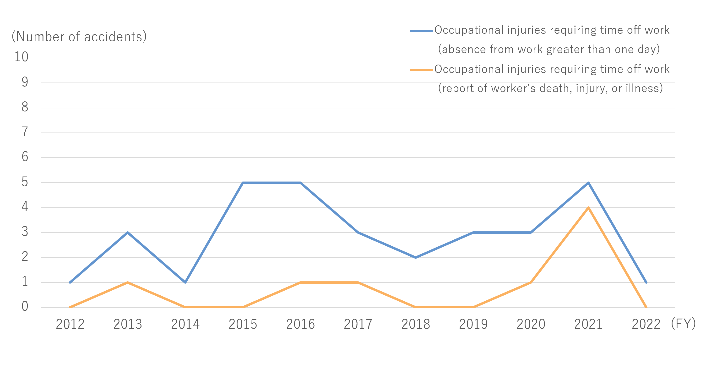 Occupational injuries requiring time off work