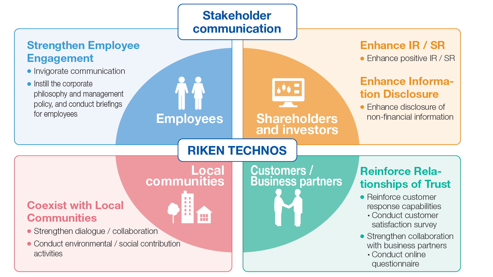 Stakeholder Communication