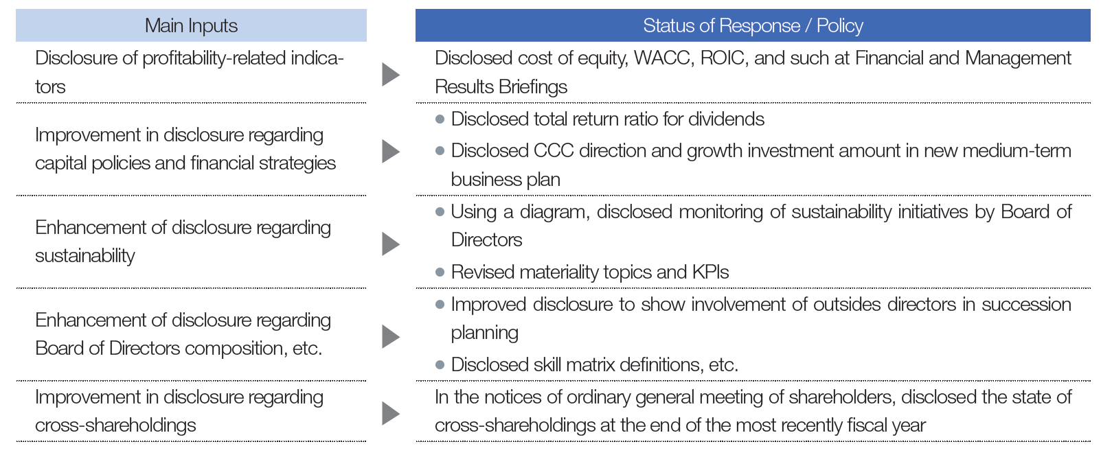 Status of Feedback of Dialogue in FY2024