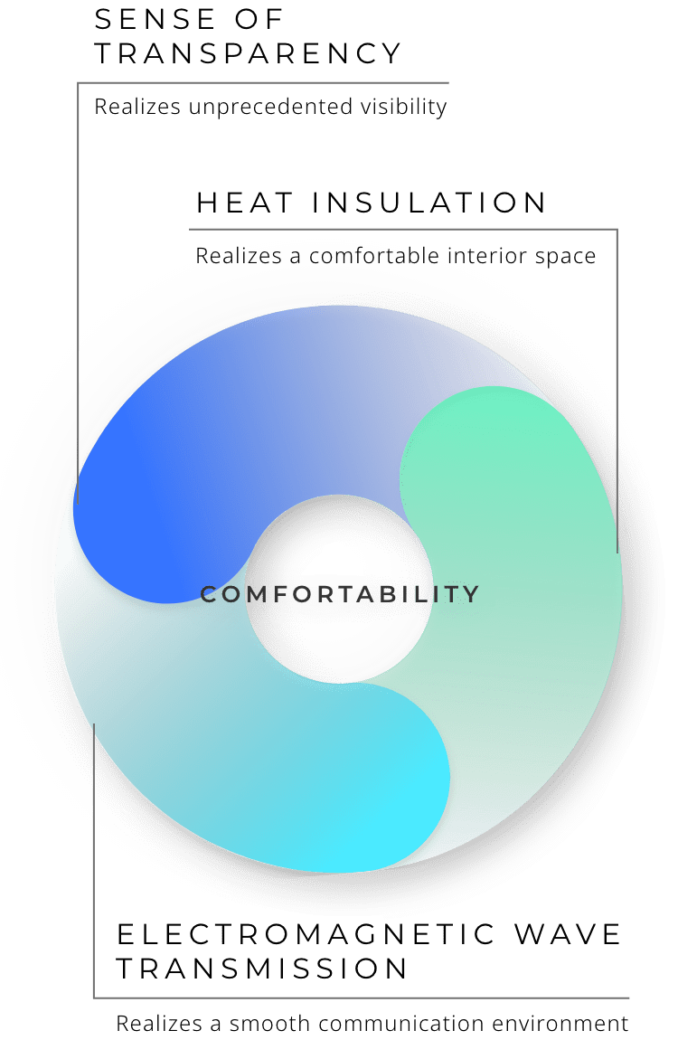 COMFORTABILITY: SENSE OF 
                    TRANSPARENCY Realizes unprecedented visibility, HEAT INSULATION Realizes a comfortable interior space, ELECTROMAGNETIC WAVE TRANSMISSION Realizes a smooth communication environment