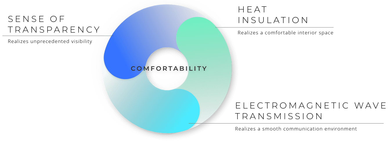 COMFORTABILITY: SENSE OF 
                    TRANSPARENCY Realizes unprecedented visibility, HEAT INSULATION Realizes a comfortable interior space, ELECTROMAGNETIC WAVE TRANSMISSION Realizes a smooth communication environment