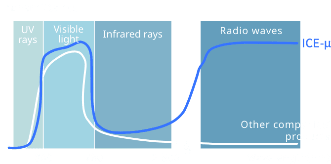 Graph: Does not block radio waves while blocking infrared rays