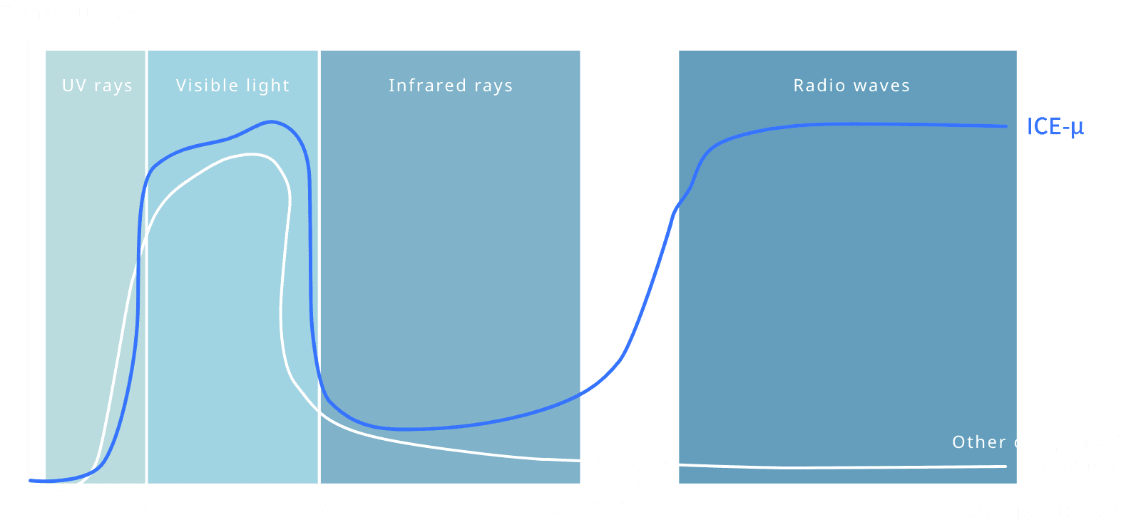 Graph: Does not block radio waves while blocking infrared rays