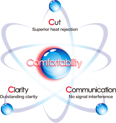 Confortability Superior heat rejection（Cut） Outstanding clarity（Clarity） No signal interference（Communication）