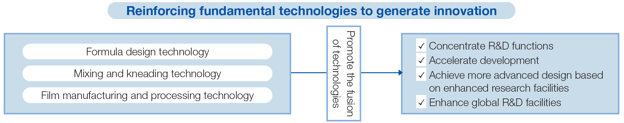 Reinforcing fundamental technologies to generate innovation